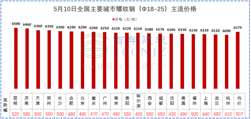 建材價(jià)格猛漲！施工單位風(fēng)險(xiǎn)全擔(dān)？多省市明確：應(yīng)當(dāng)調(diào)整價(jià)差，補(bǔ)簽協(xié)議！