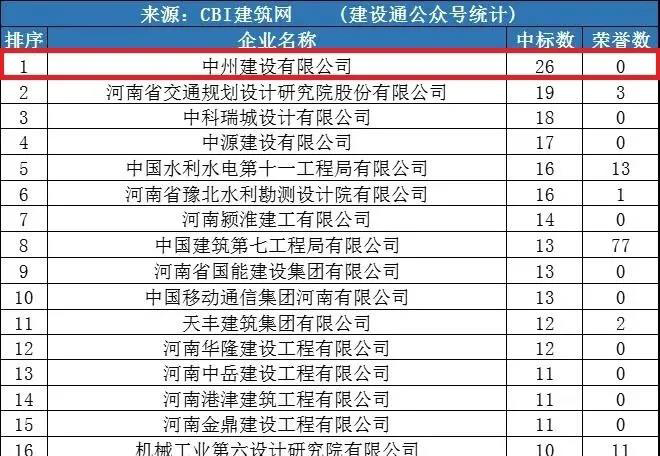 中州建設(shè)公司同時(shí)進(jìn)入“全國(guó)1月建企100強(qiáng)”和“河南1月建企中標(biāo)100強(qiáng)”，位居全國(guó)第75名，河南第一名！